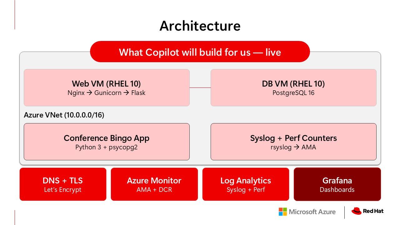 Slide 7 showing the architecture diagram